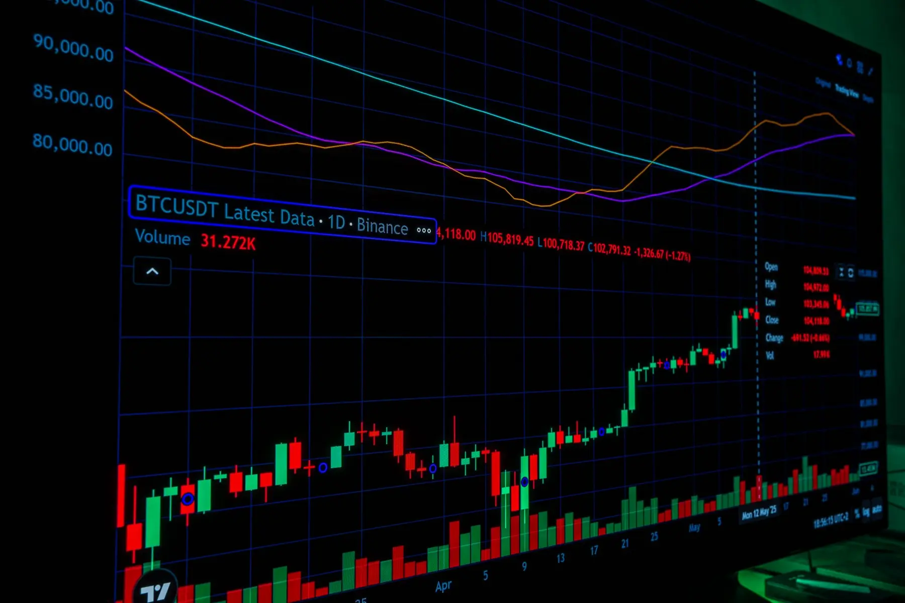 Close-up of a trading screen showing a BTCUSDT cryptocurrency price chart with green and red candlesticks