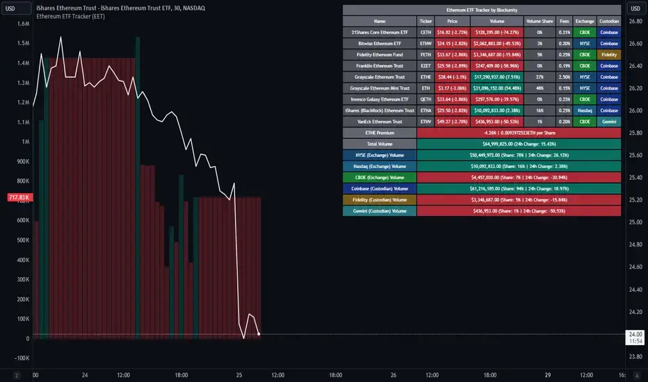 Financial dashboard showing an Ethereum ETF price chart and a detailed tracker table of various ETH ETFs.